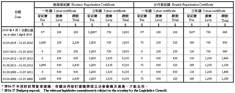 香港公司商業登記費用表